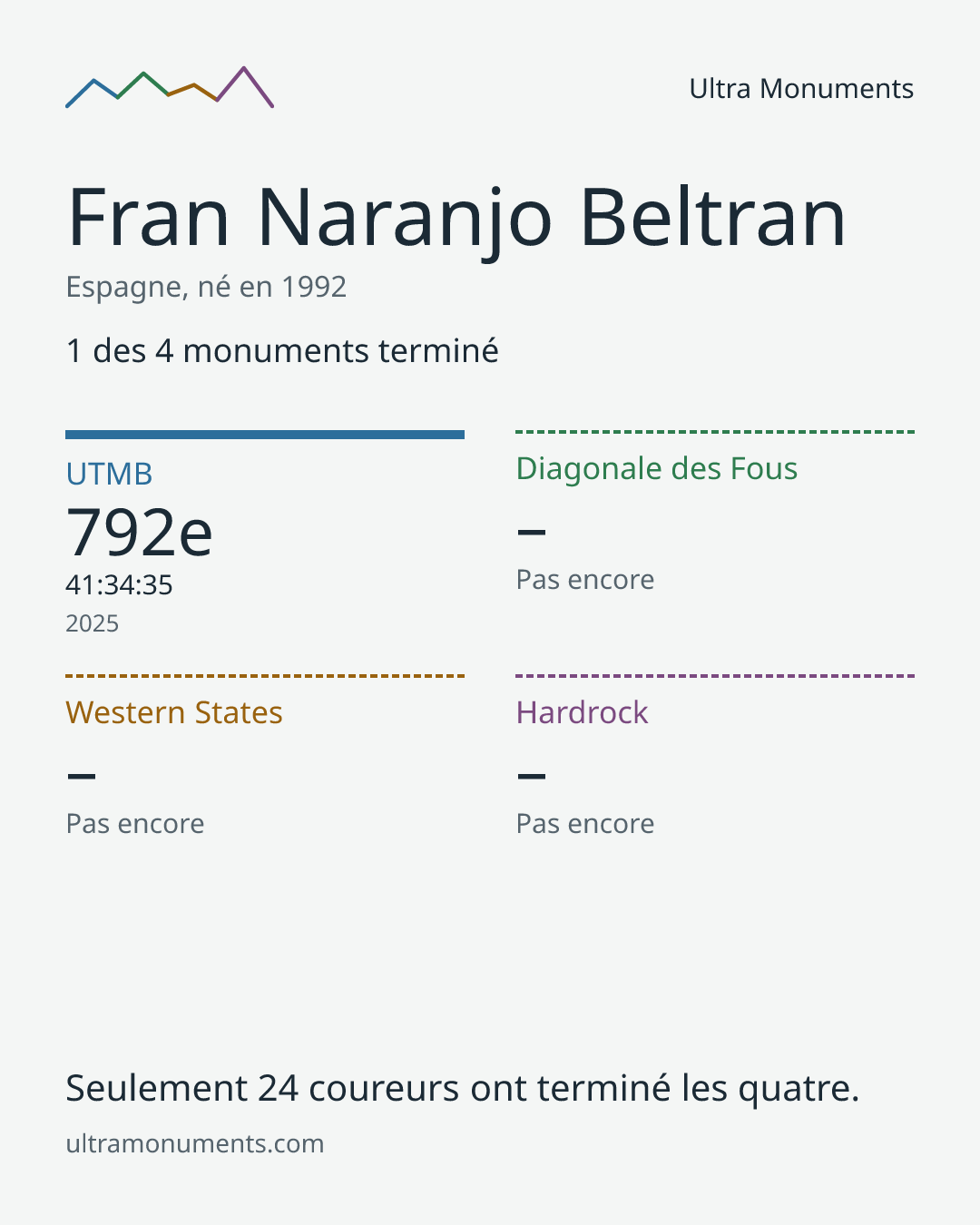 Carte des résultats de Fran Naranjo Beltran