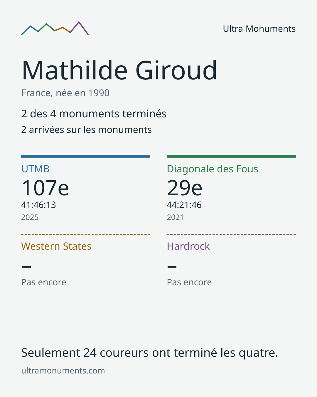 Carte des résultats de Mathilde Giroud