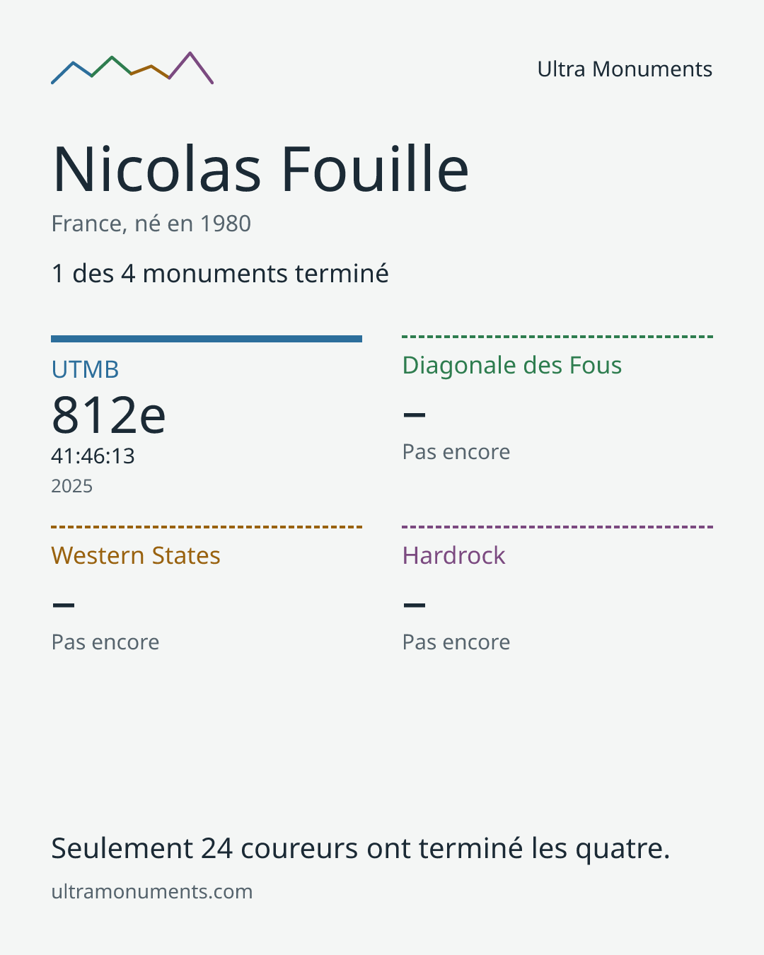 Carte des résultats de Nicolas Fouille