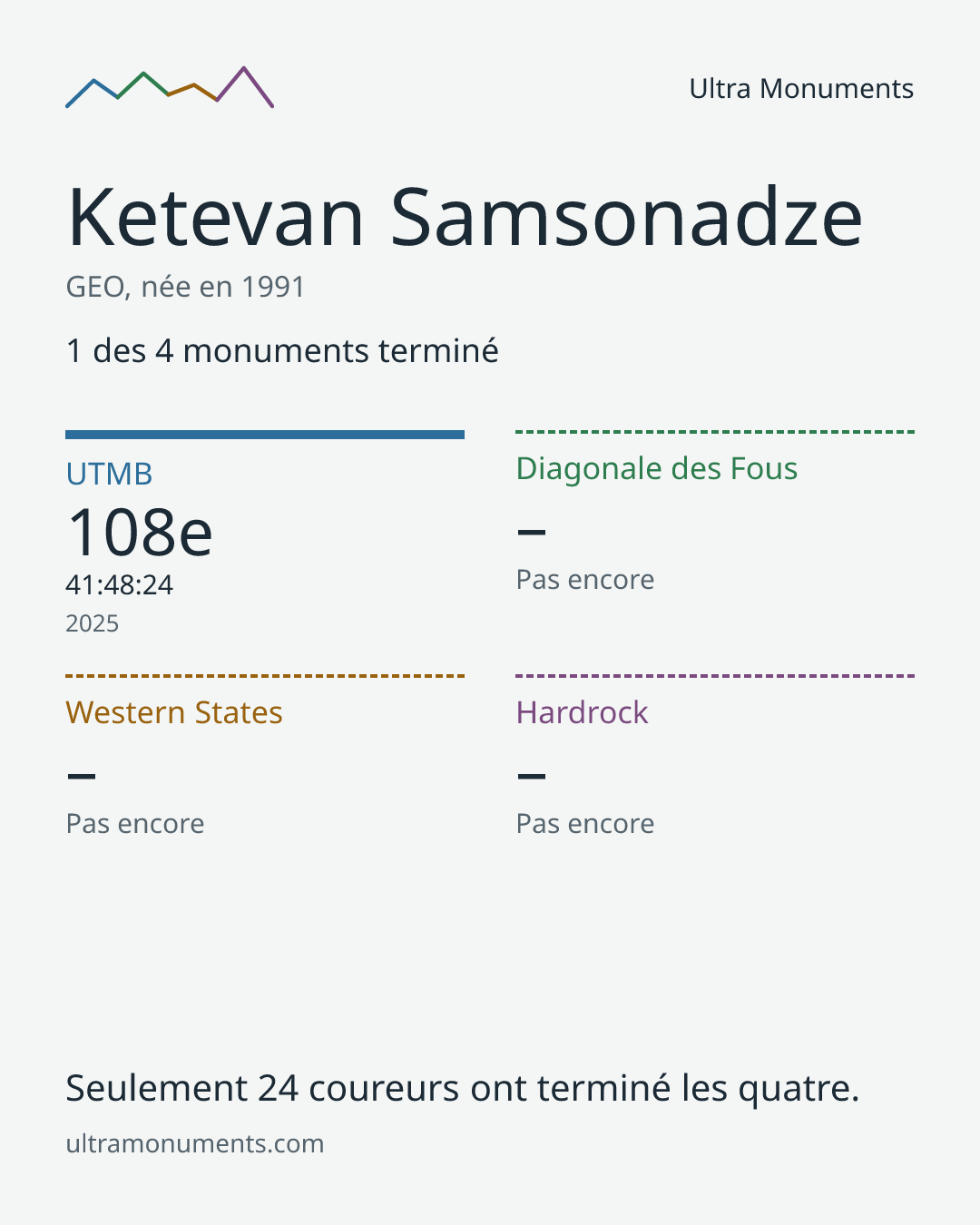 Carte des résultats de Ketevan Samsonadze