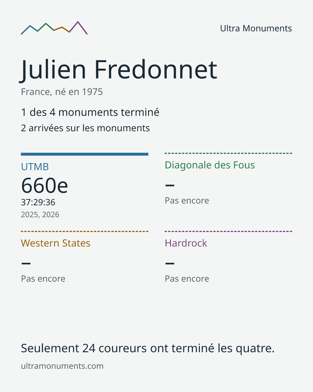 Carte des résultats de Julien Fredonnet
