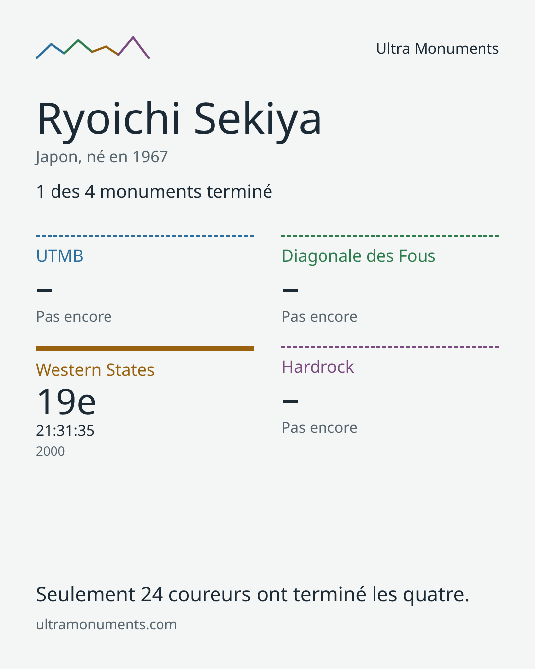 Carte des résultats de Ryoichi Sekiya