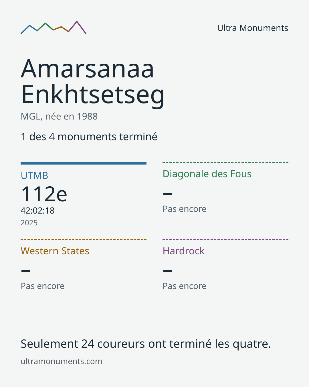 Carte des résultats de Amarsanaa Enkhtsetseg