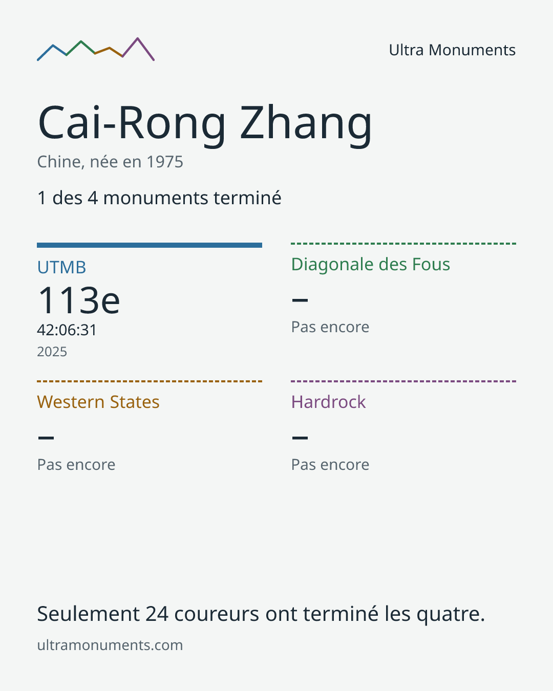 Carte des résultats de Cai-Rong Zhang