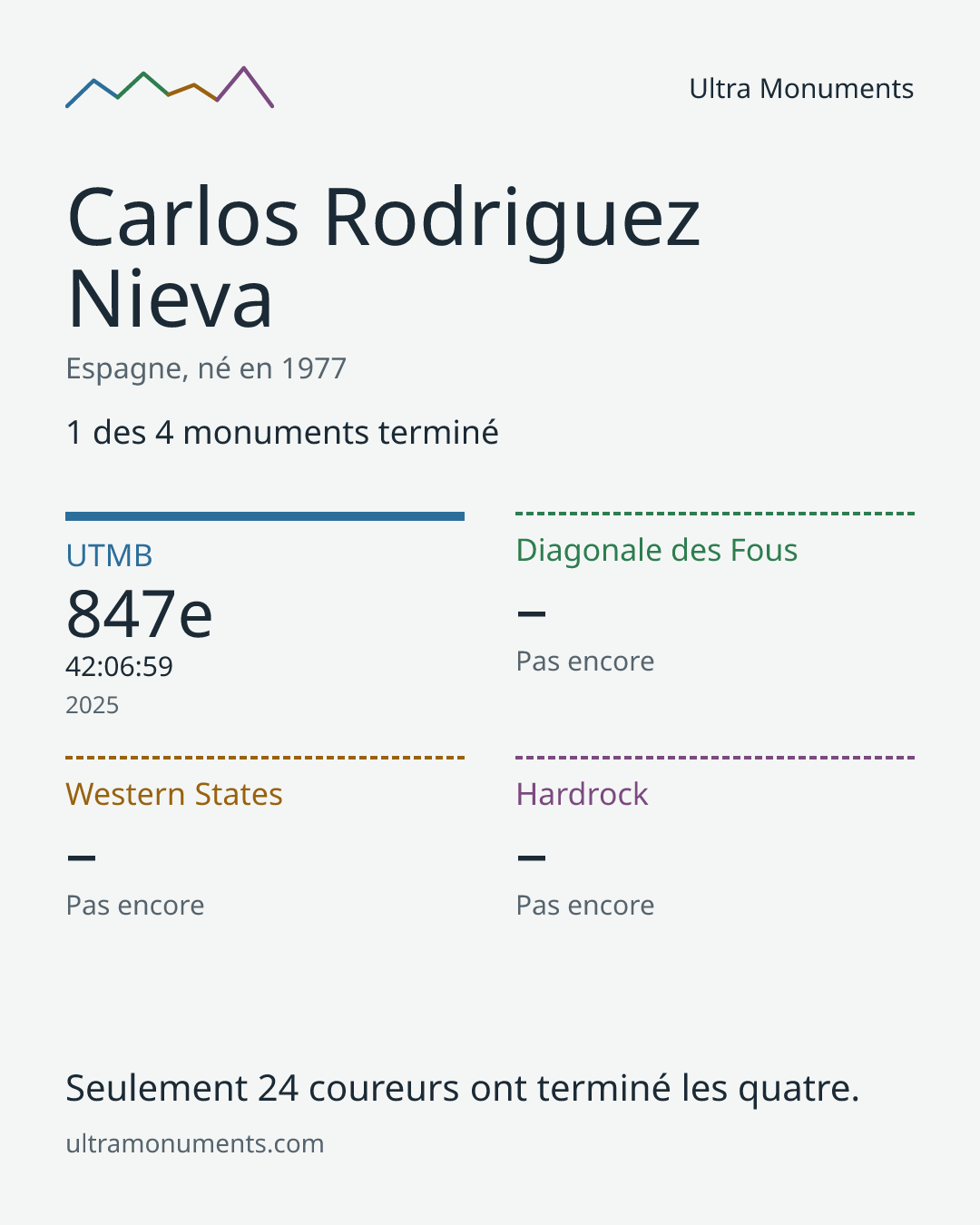 Carte des résultats de Carlos Rodriguez Nieva