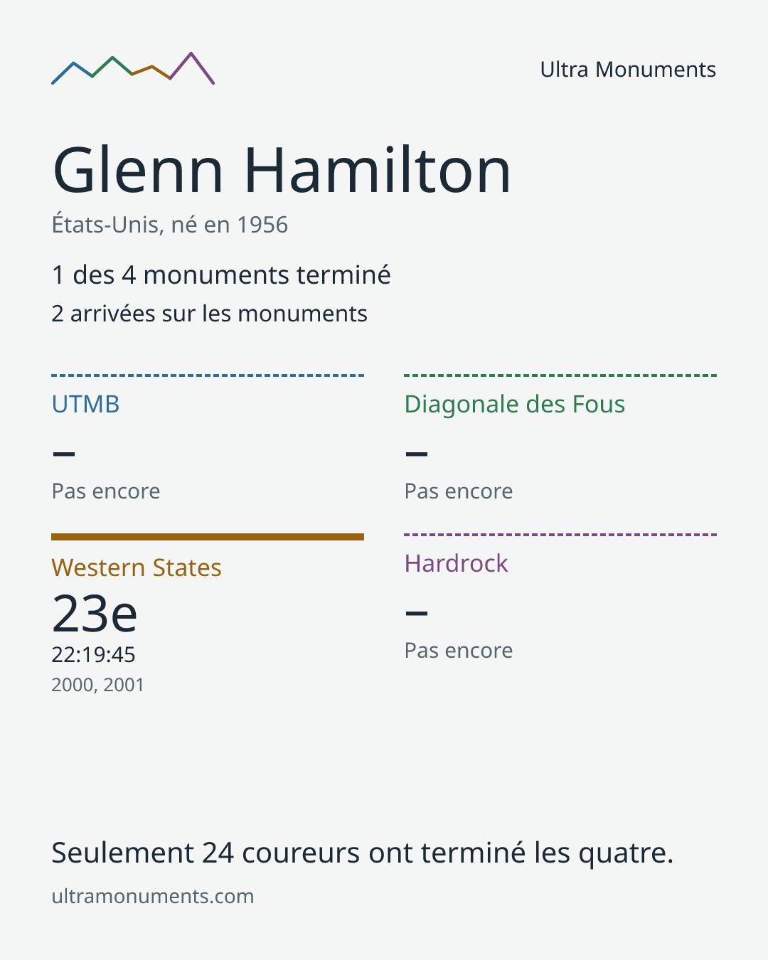 Carte des résultats de Glenn Hamilton