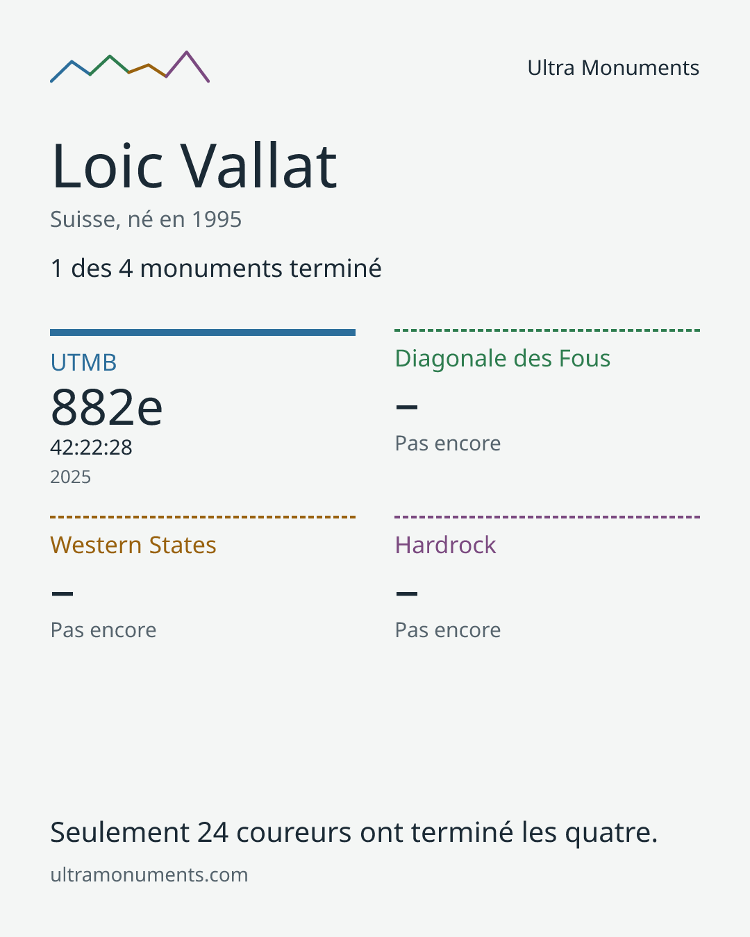 Carte des résultats de Loic Vallat