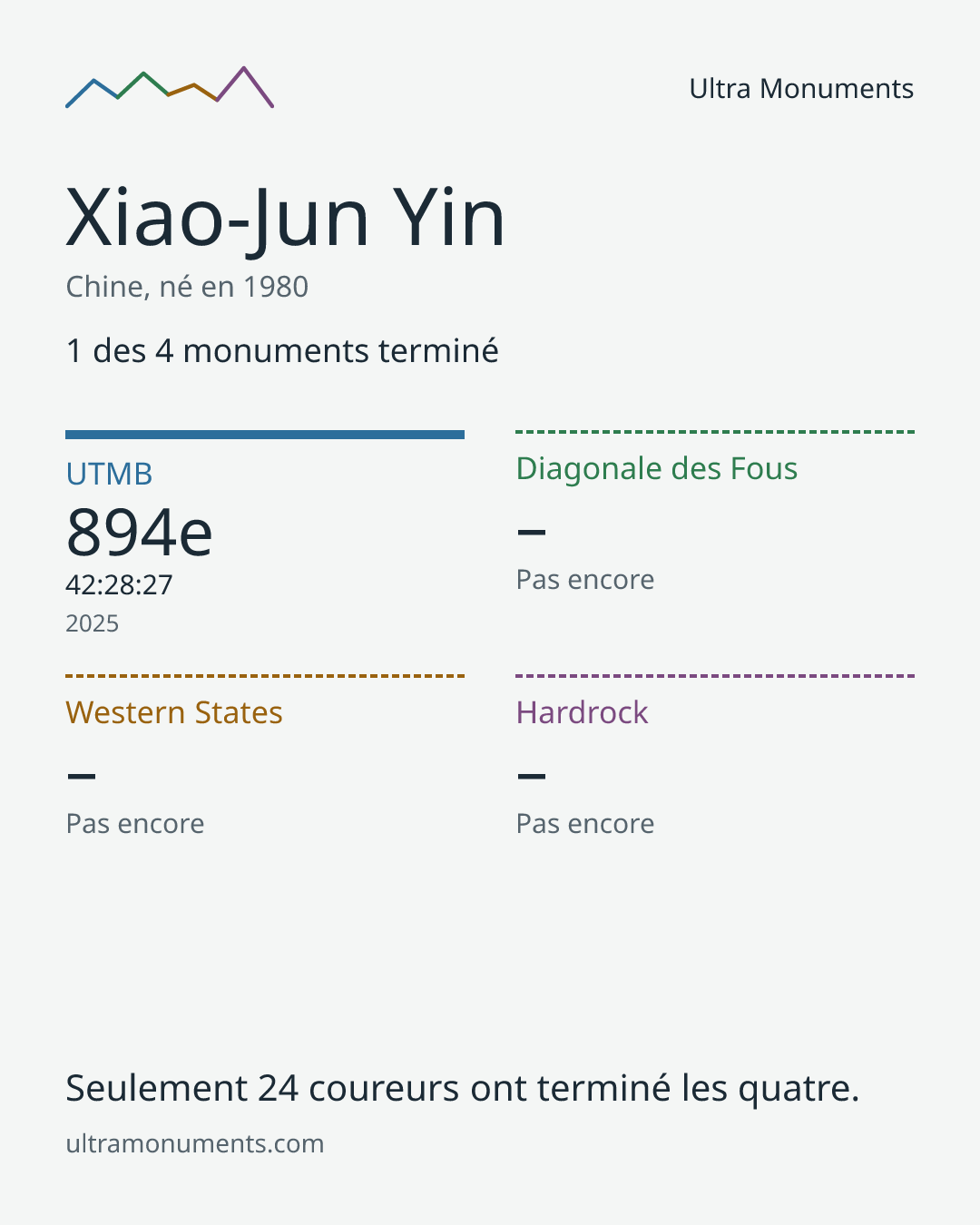 Carte des résultats de Xiao-Jun Yin