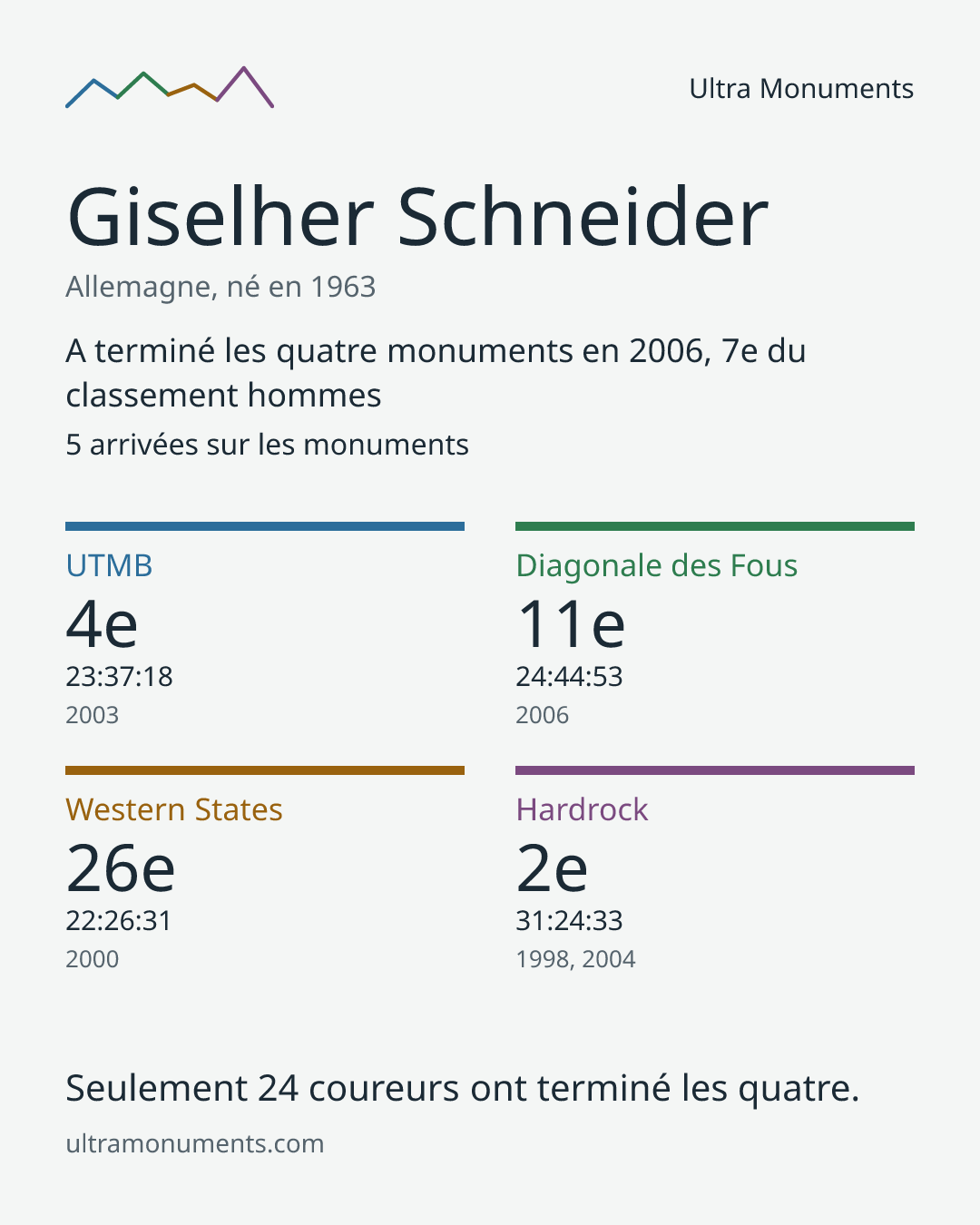 Carte des résultats de Giselher Schneider