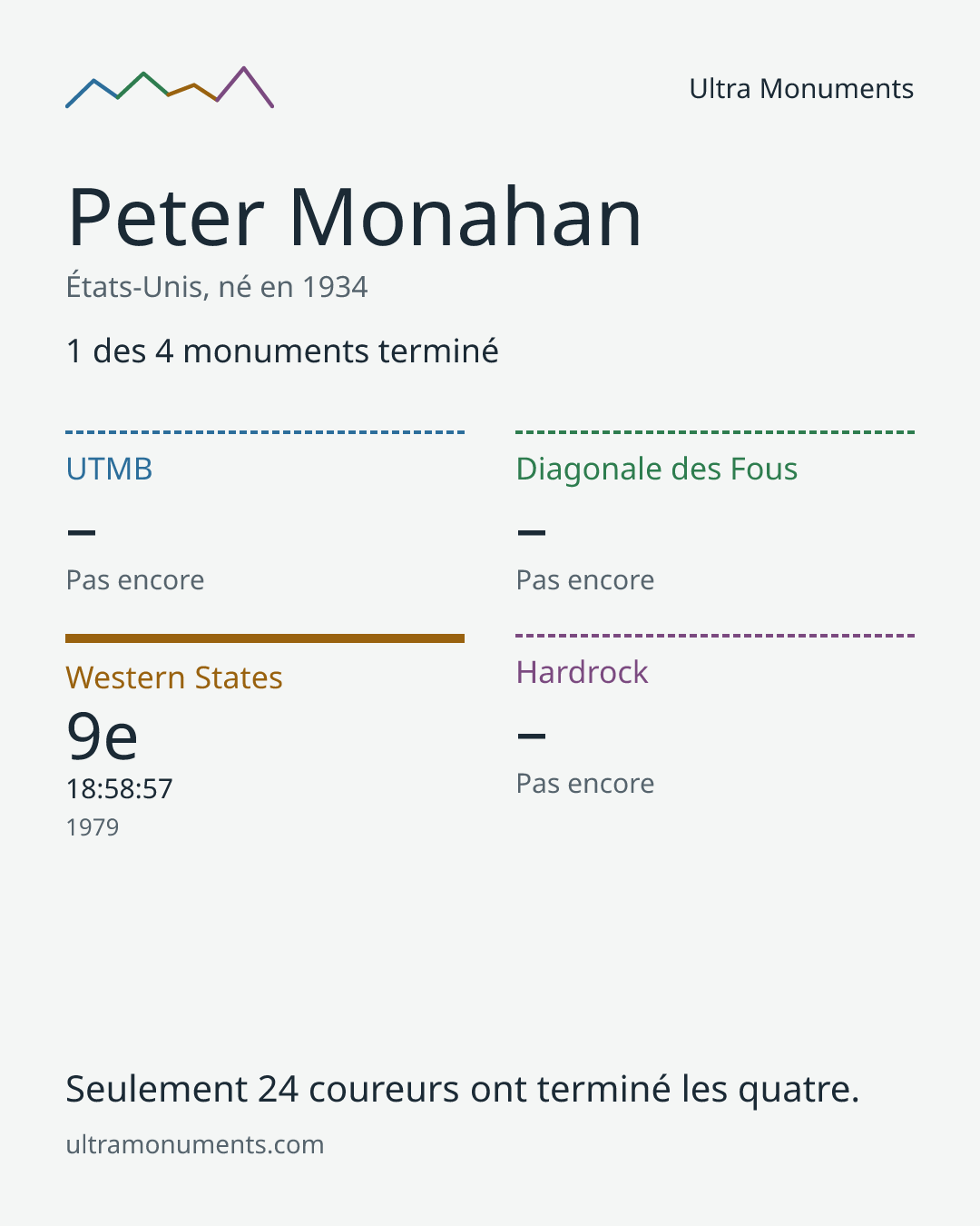 Carte des résultats de Peter Monahan