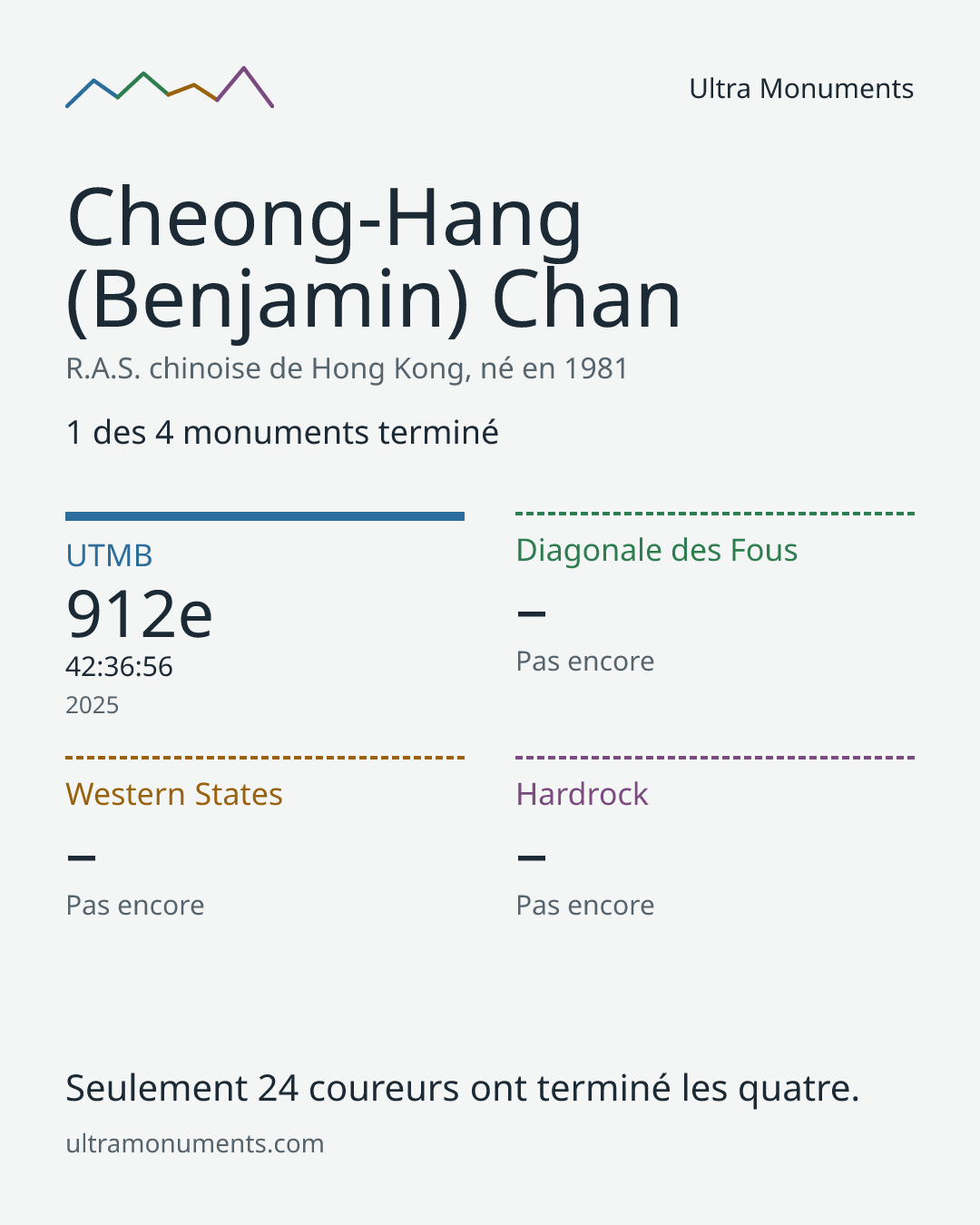 Carte des résultats de Cheong-Hang (Benjamin) Chan