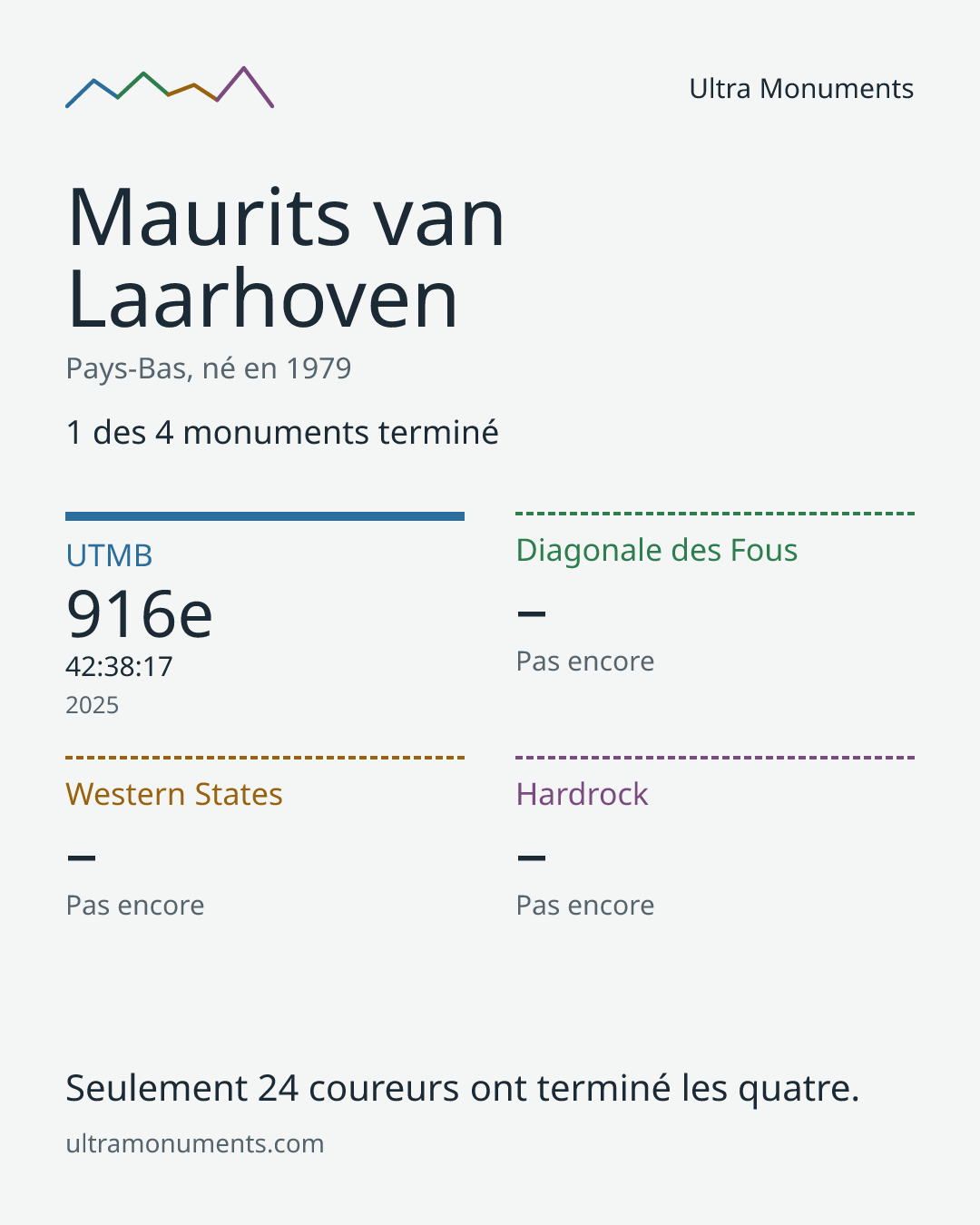 Carte des résultats de Maurits van Laarhoven