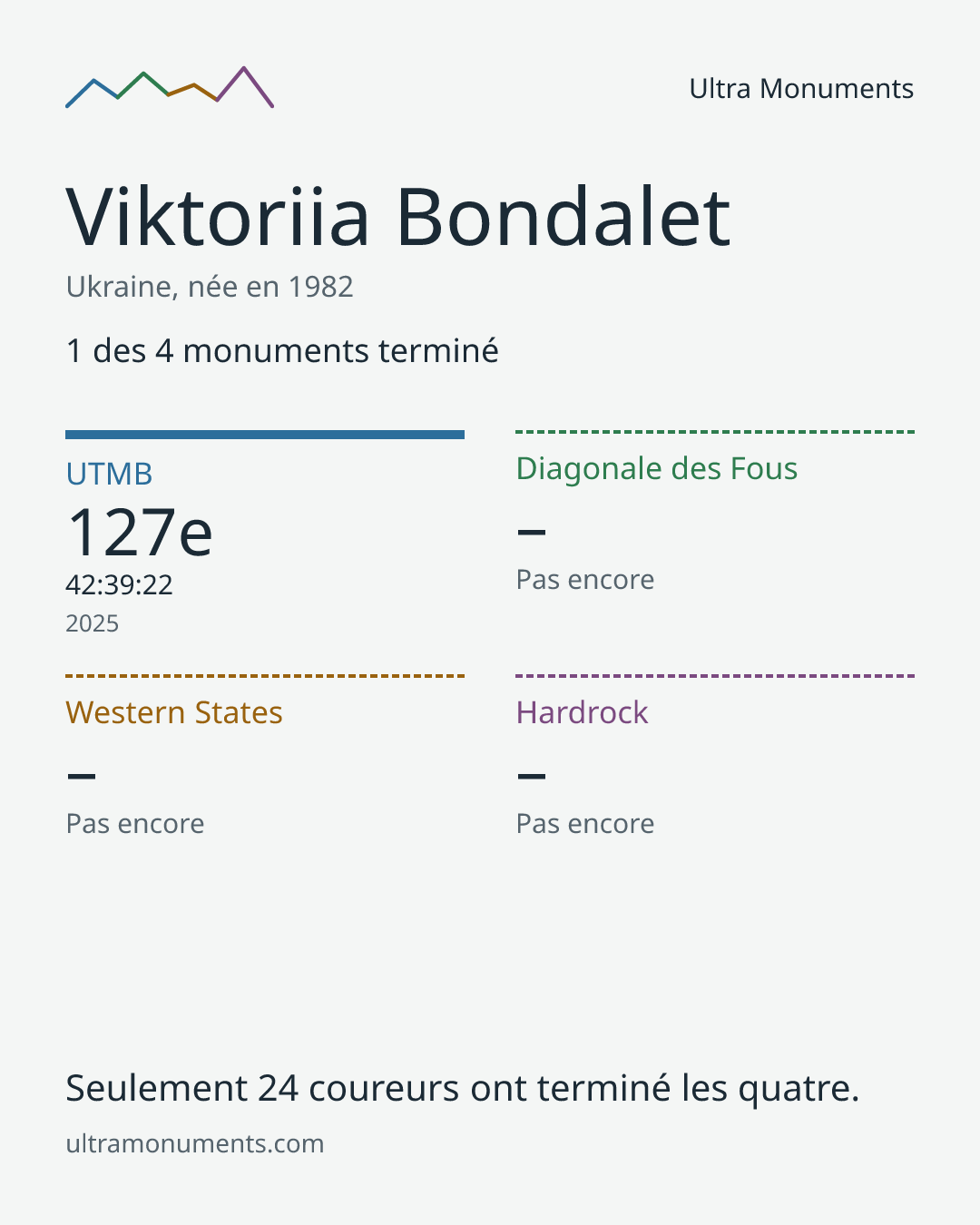 Carte des résultats de Viktoriia Bondalet