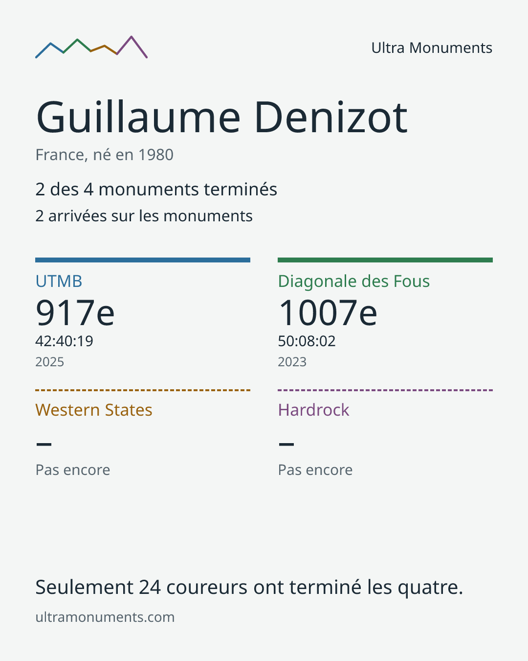 Carte des résultats de Guillaume Denizot