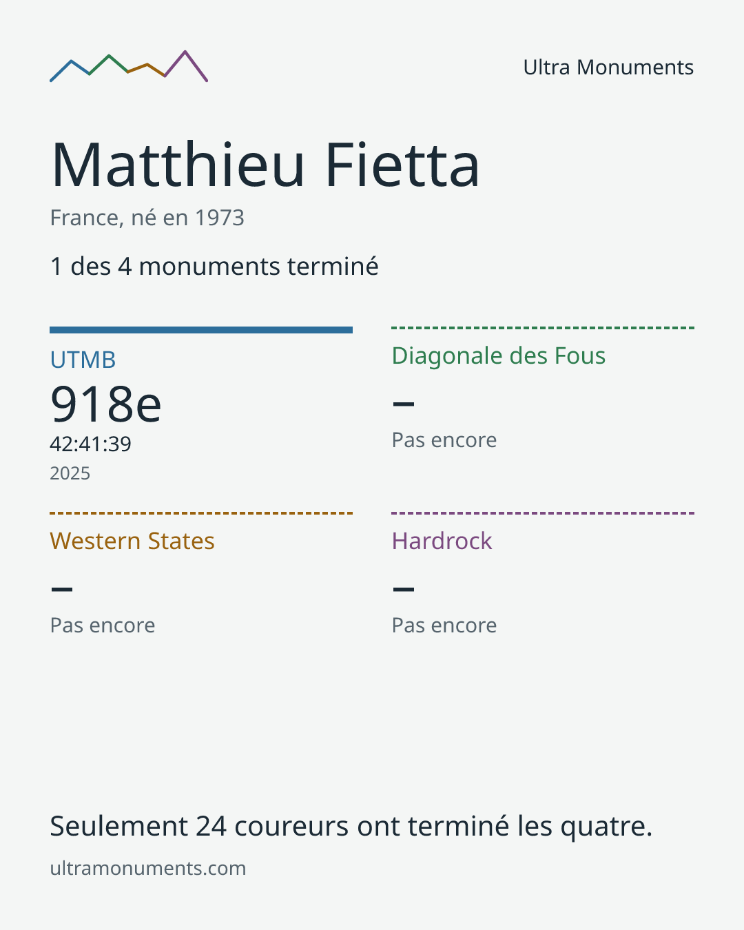 Carte des résultats de Matthieu Fietta