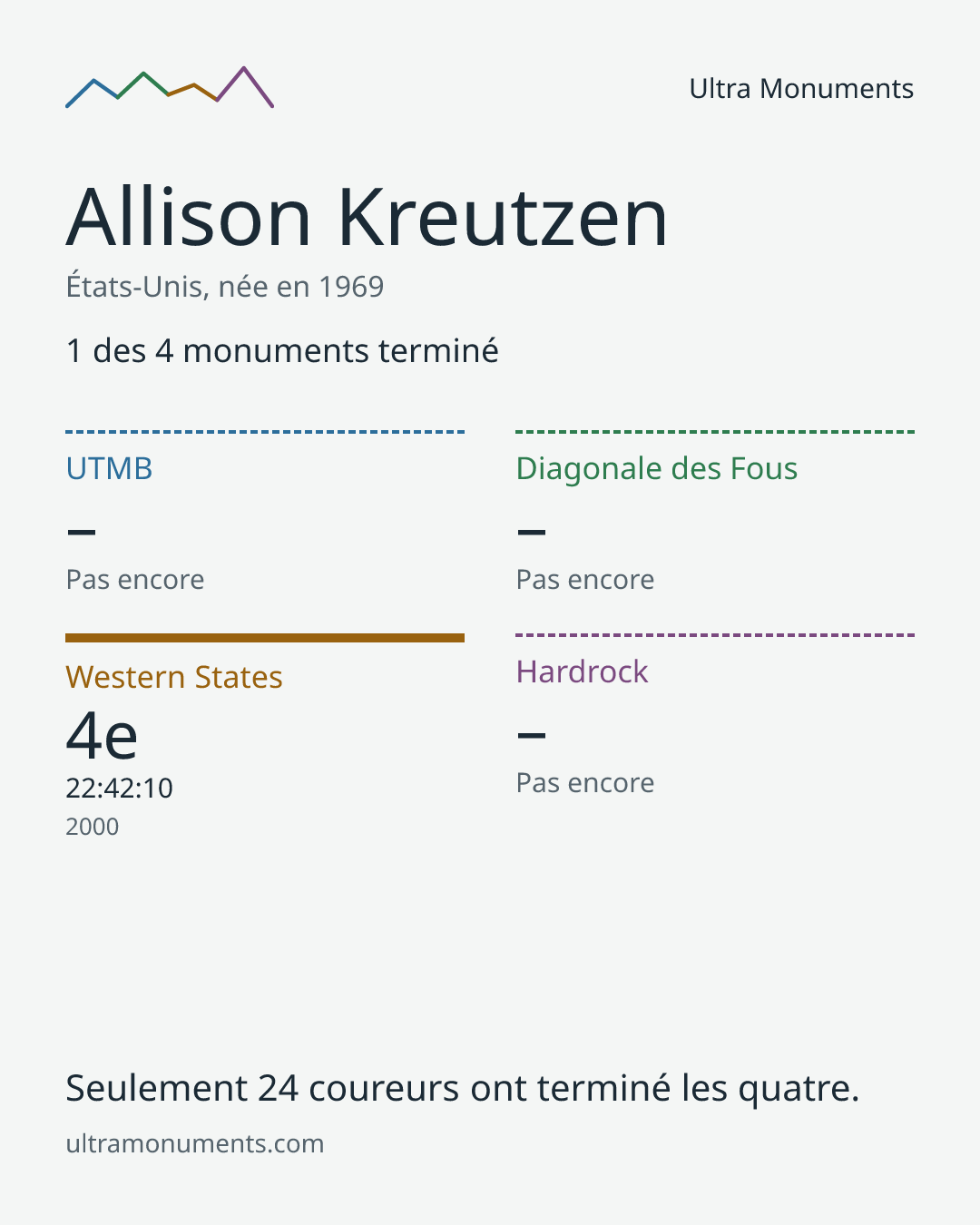 Carte des résultats de Allison Kreutzen
