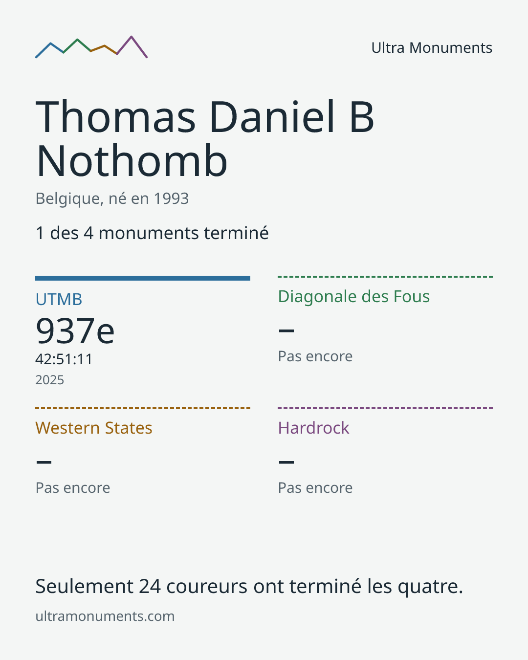 Carte des résultats de Thomas Daniel B Nothomb