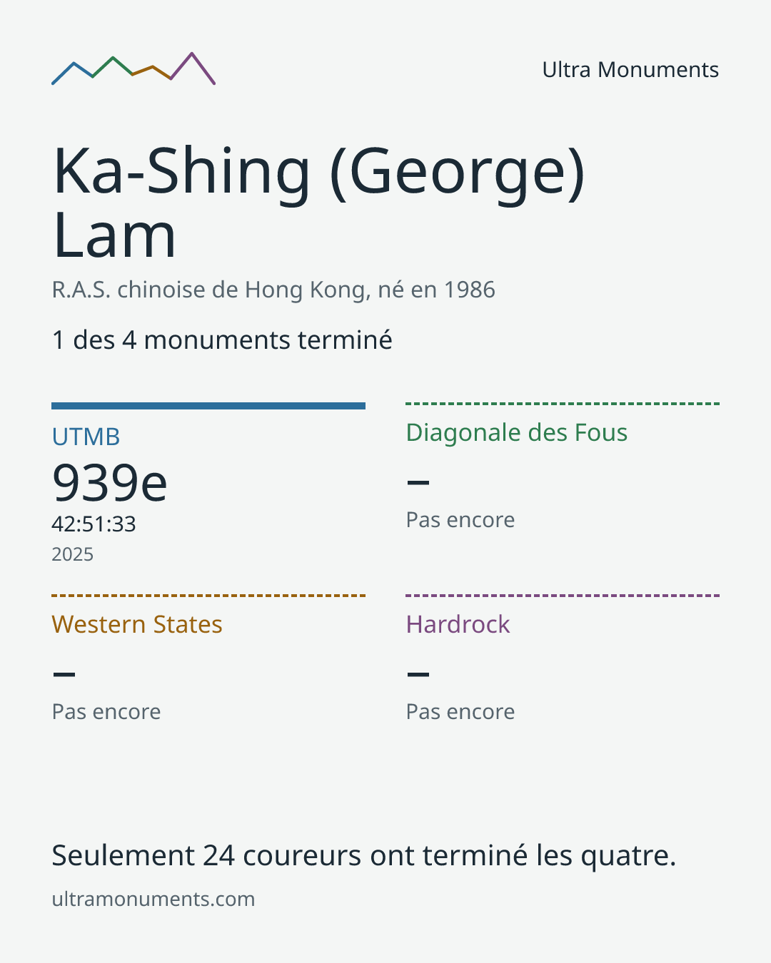 Carte des résultats de Ka-Shing (George) Lam