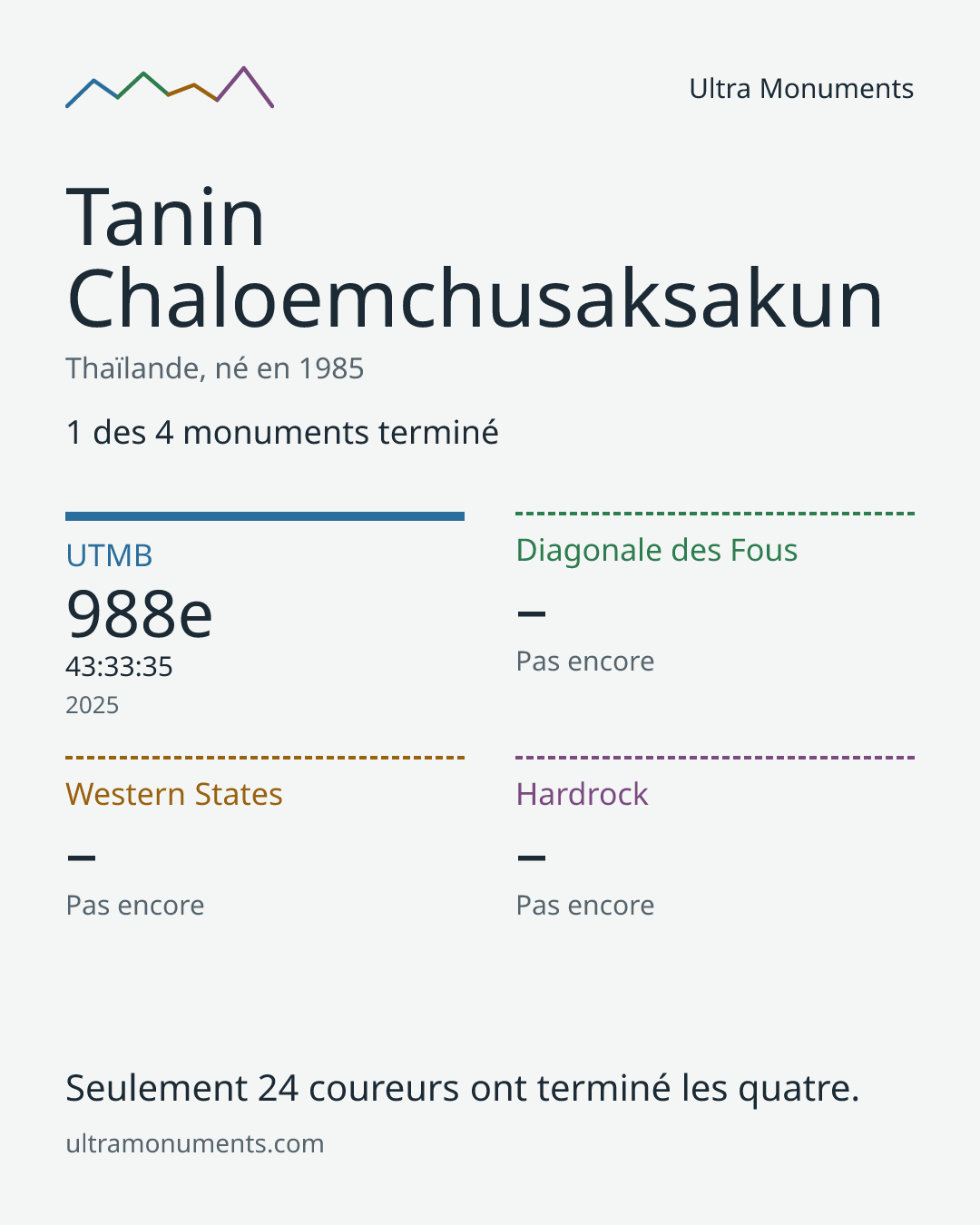 Carte des résultats de Tanin Chaloemchusaksakun