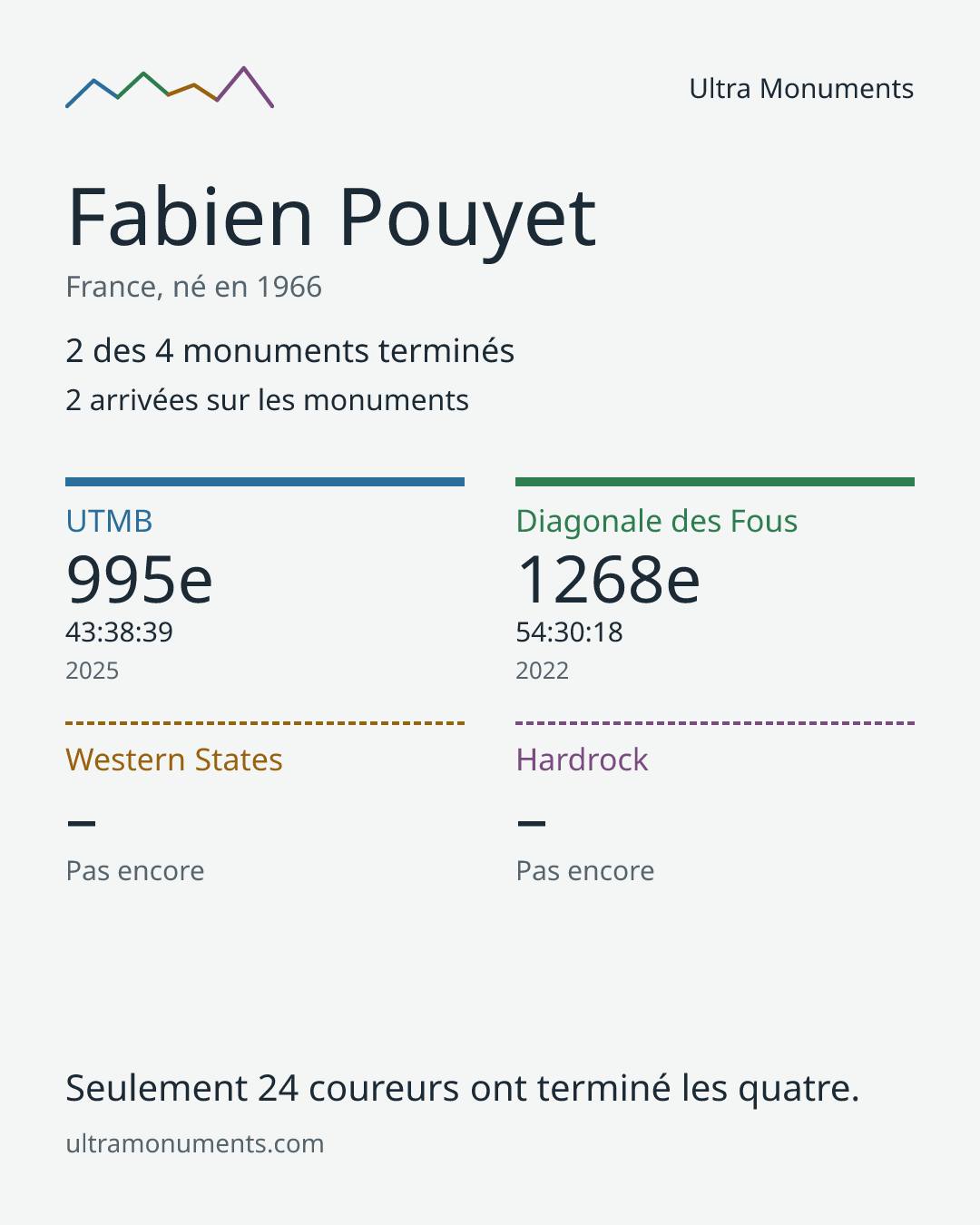 Carte des résultats de Fabien Pouyet