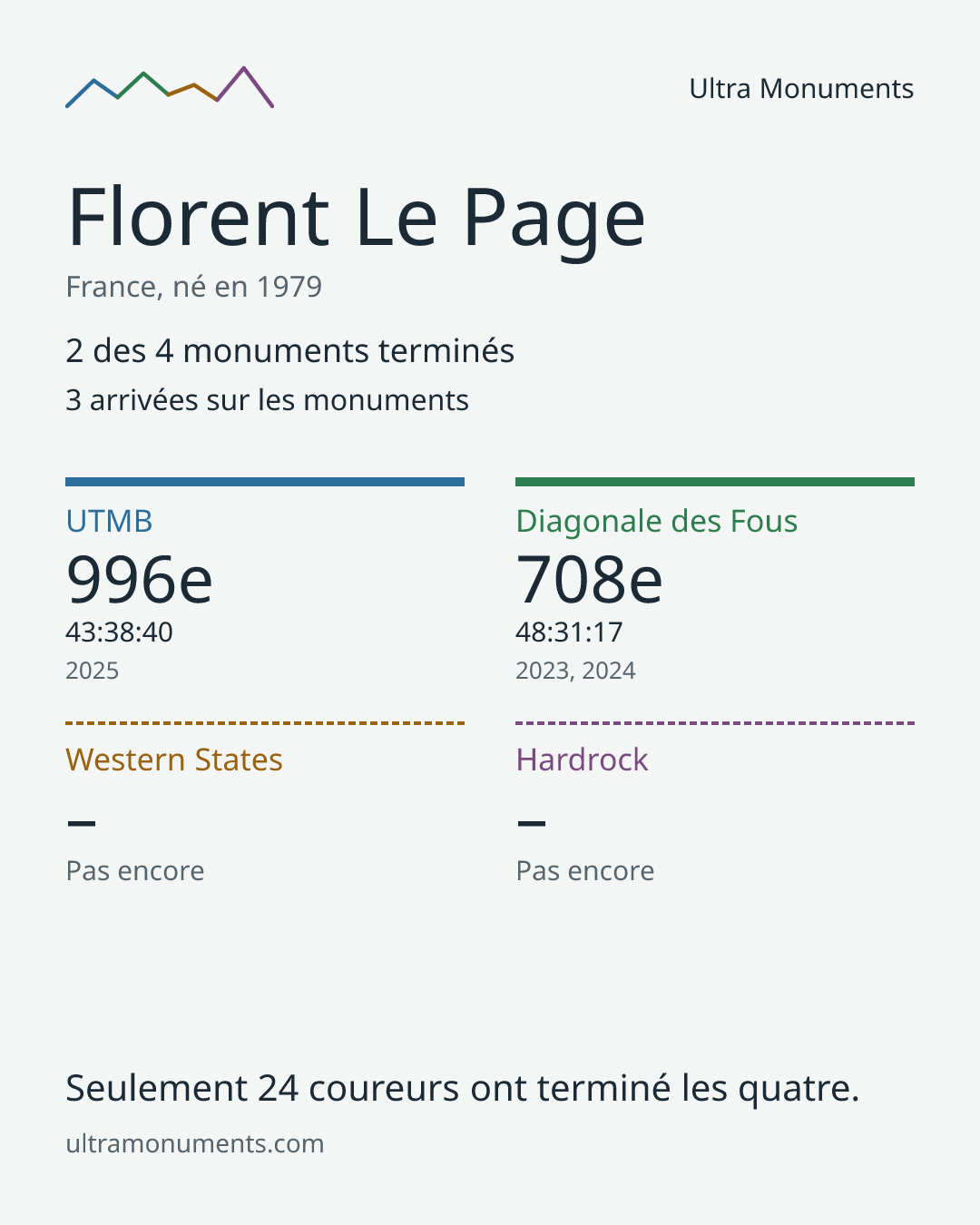 Carte des résultats de Florent Le Page