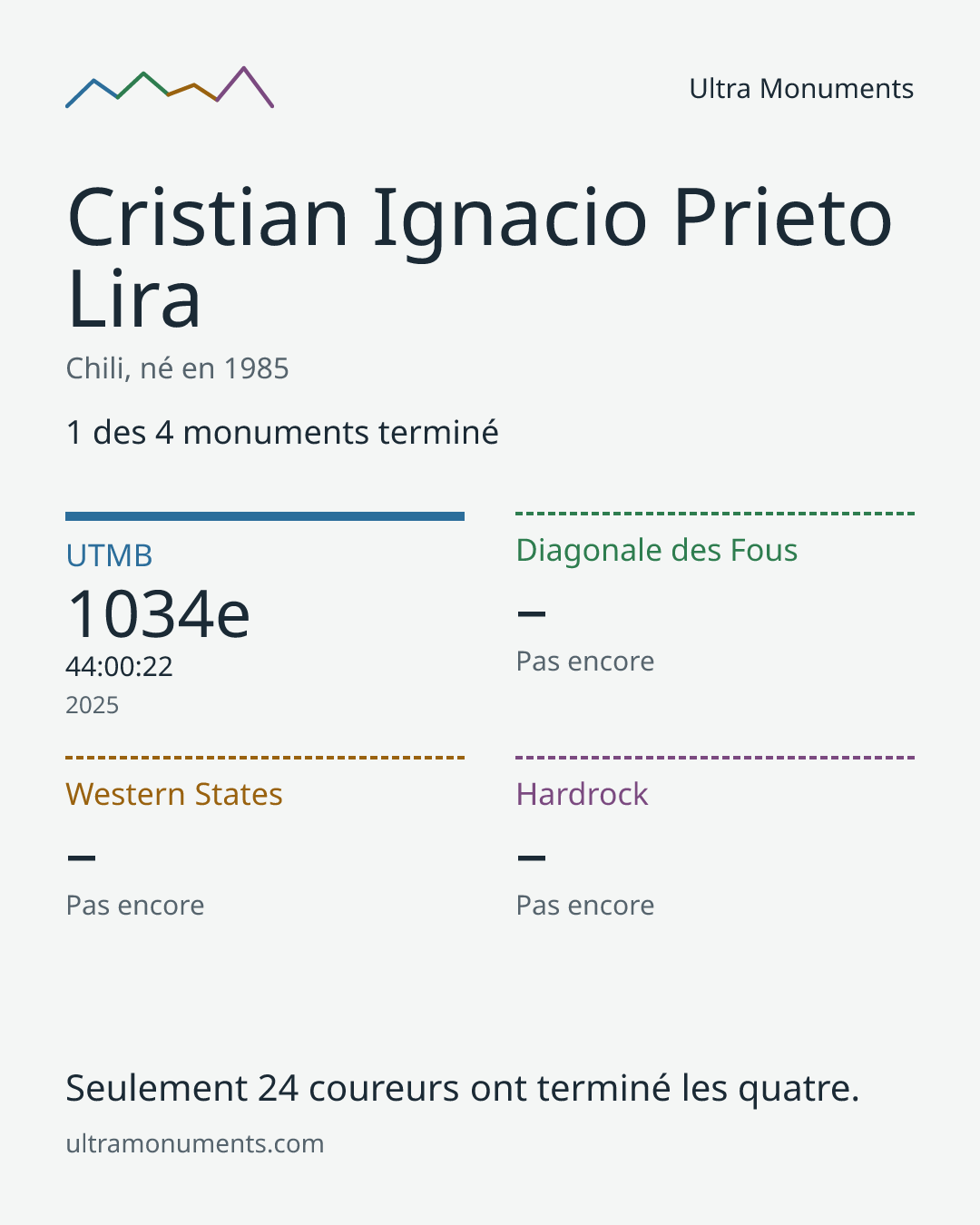 Carte des résultats de Cristian Ignacio Prieto Lira