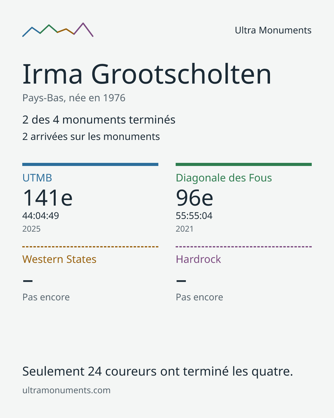 Carte des résultats de Irma Grootscholten