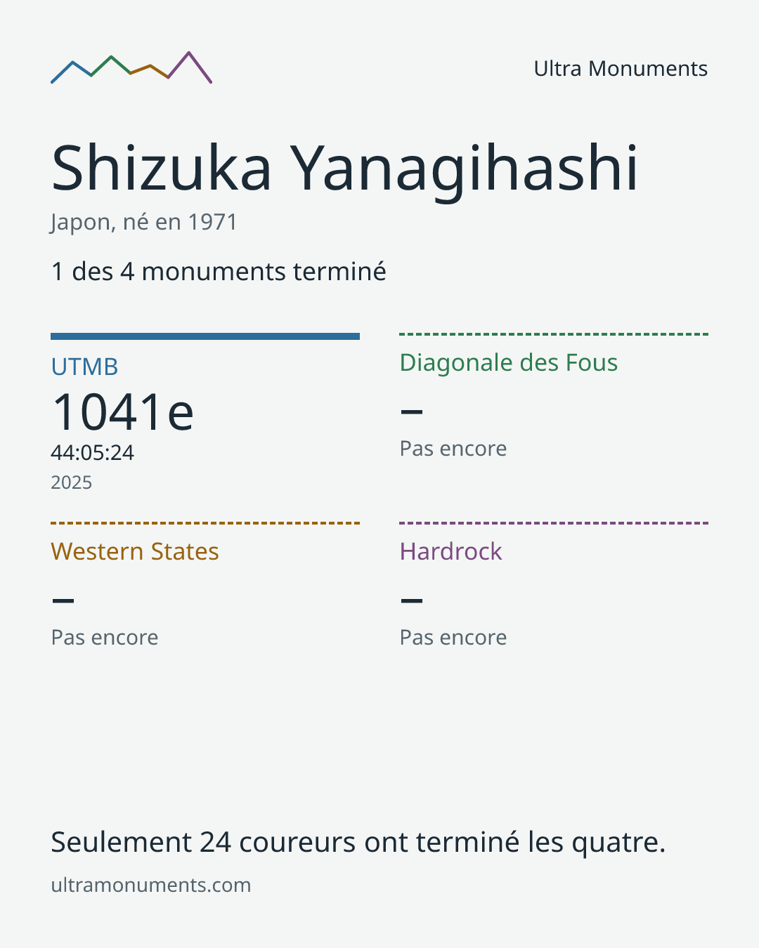 Carte des résultats de Shizuka Yanagihashi