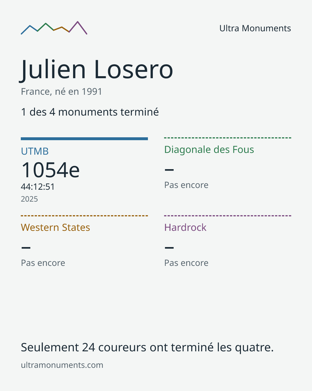 Carte des résultats de Julien Losero