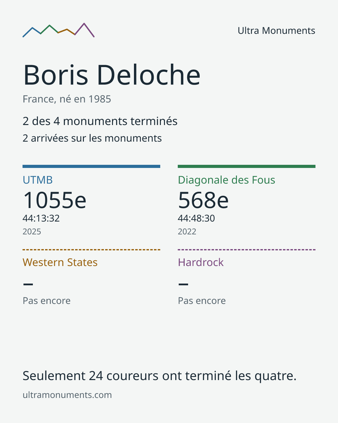 Carte des résultats de Boris Deloche
