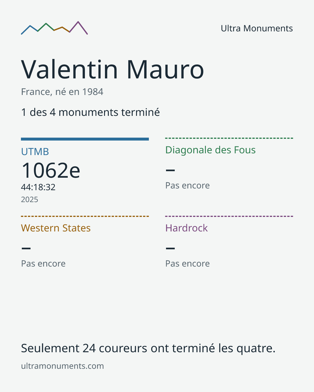 Carte des résultats de Valentin Mauro