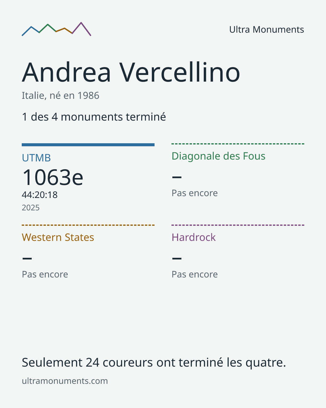 Carte des résultats de Andrea Vercellino