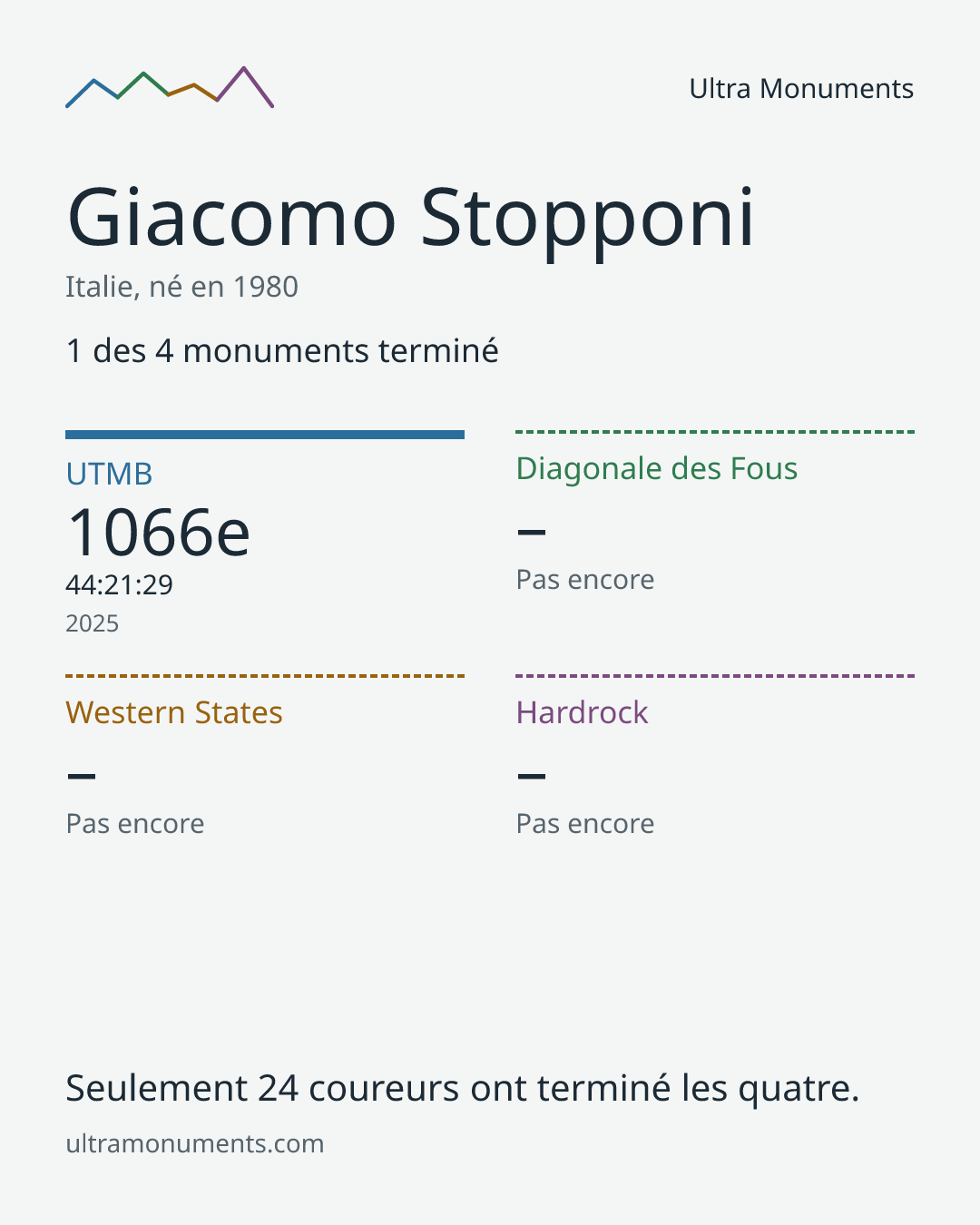 Carte des résultats de Giacomo Stopponi