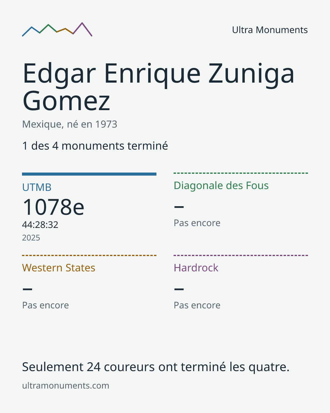 Carte des résultats de Edgar Enrique Zuniga Gomez