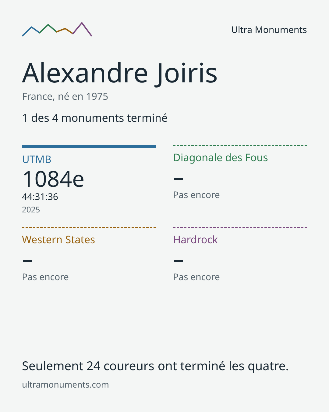 Carte des résultats de Alexandre Joiris