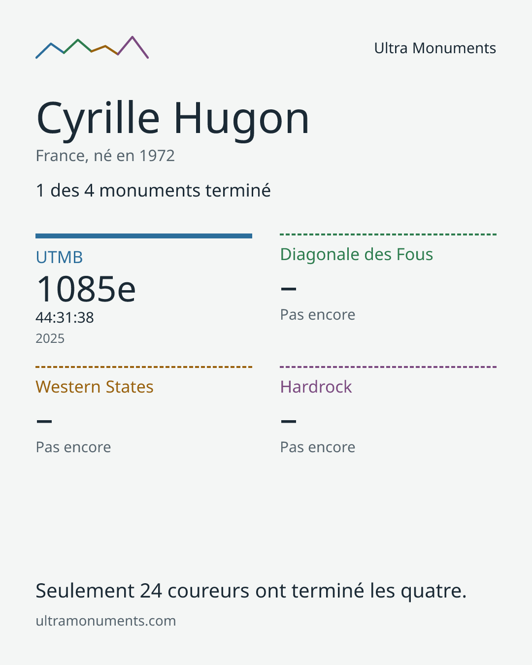 Carte des résultats de Cyrille Hugon