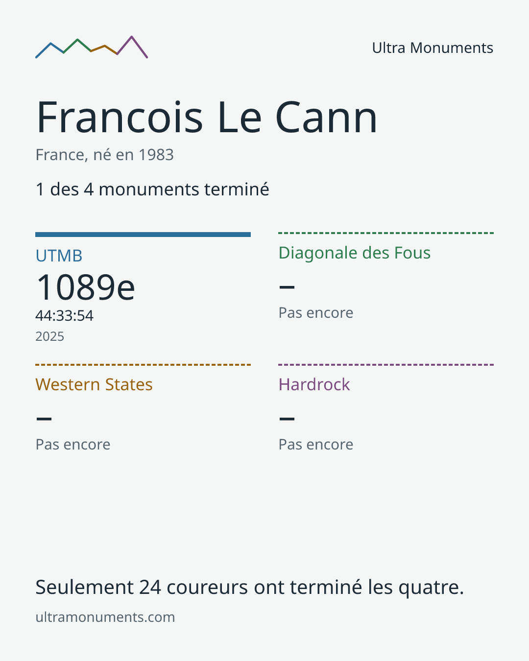 Carte des résultats de Francois Le Cann