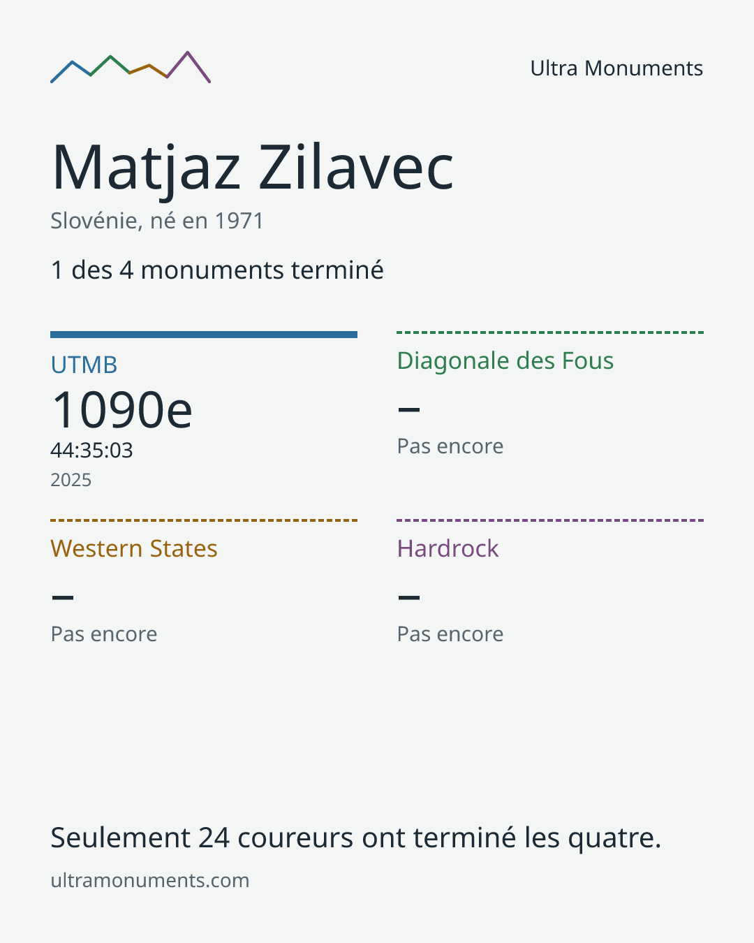 Carte des résultats de Matjaz Zilavec