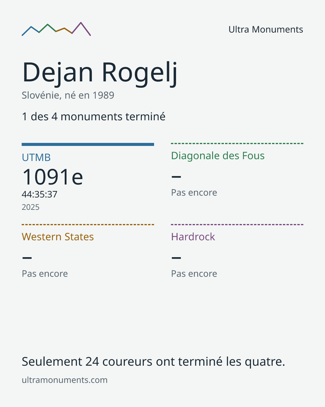Carte des résultats de Dejan Rogelj