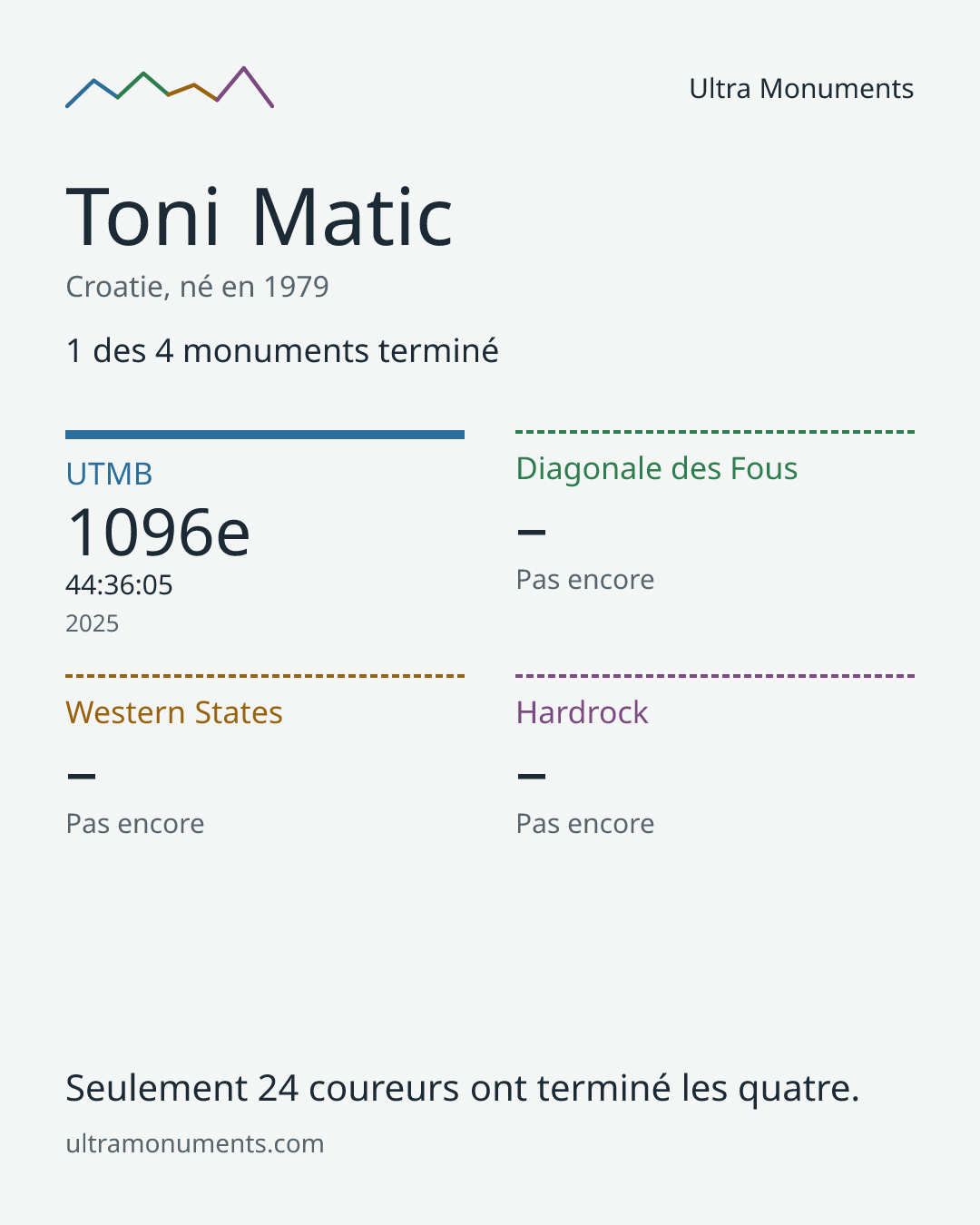 Carte des résultats de Toni Matic