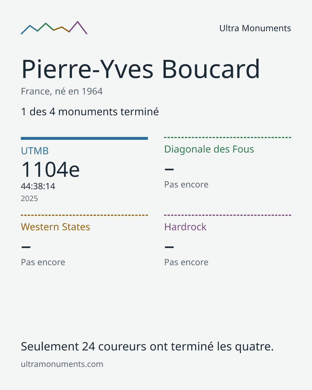 Carte des résultats de Pierre-Yves Boucard