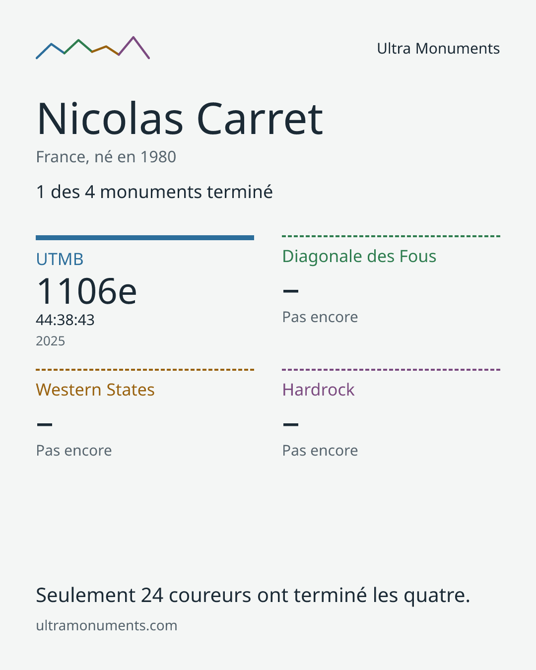 Carte des résultats de Nicolas Carret