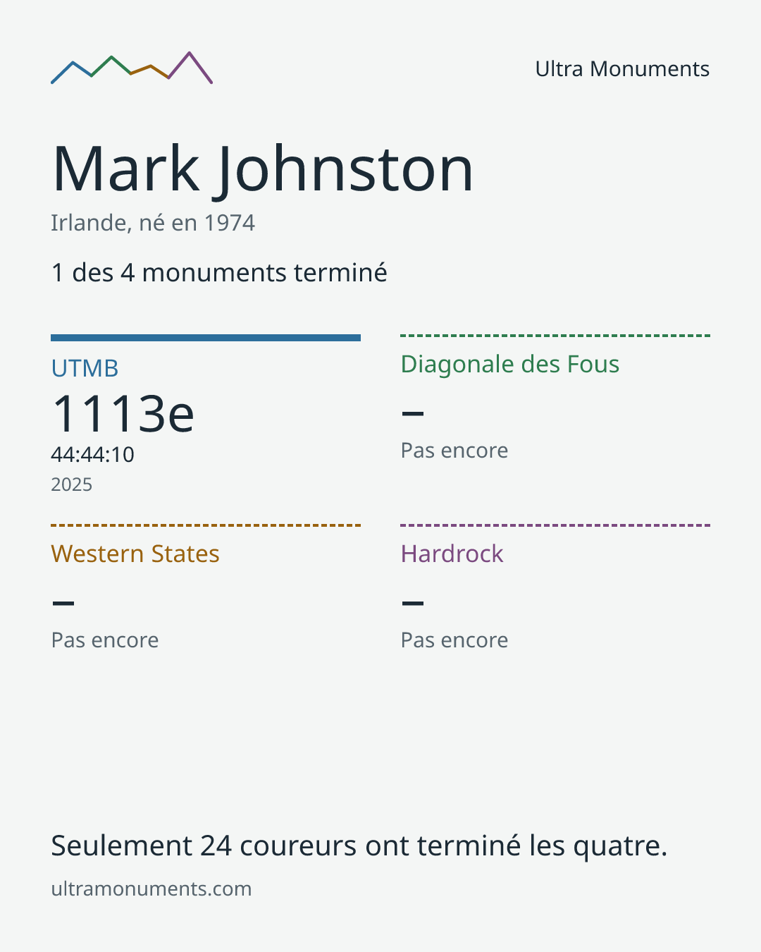 Carte des résultats de Mark Johnston