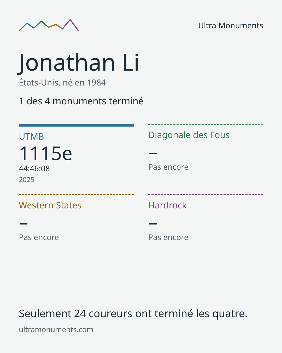Carte des résultats de Jonathan Li