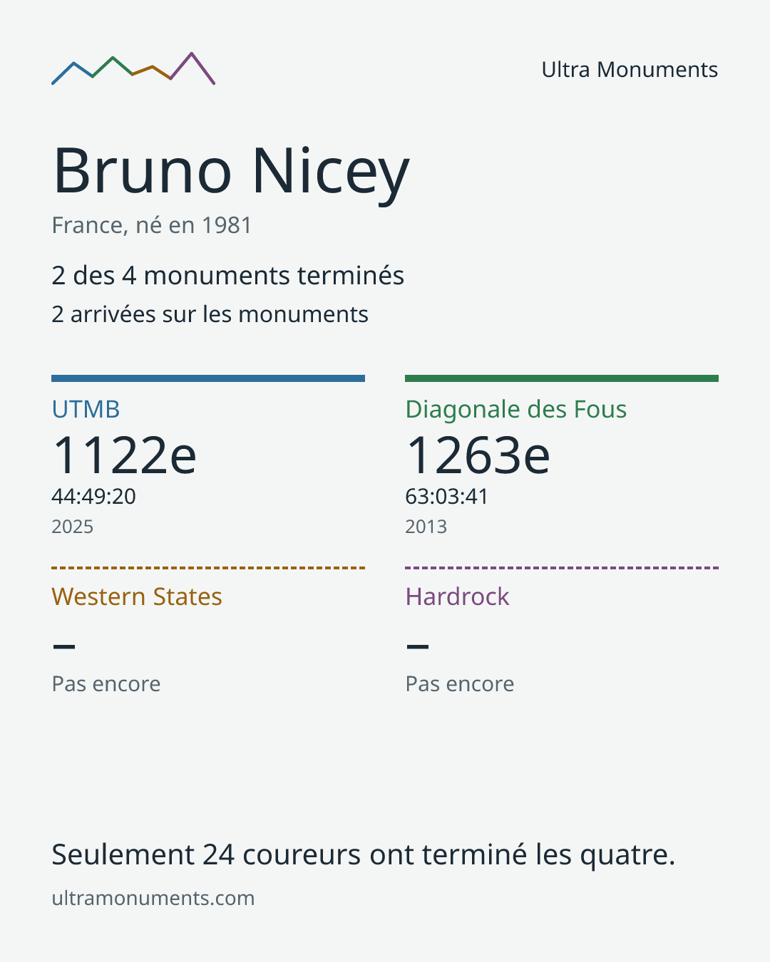 Carte des résultats de Bruno Nicey