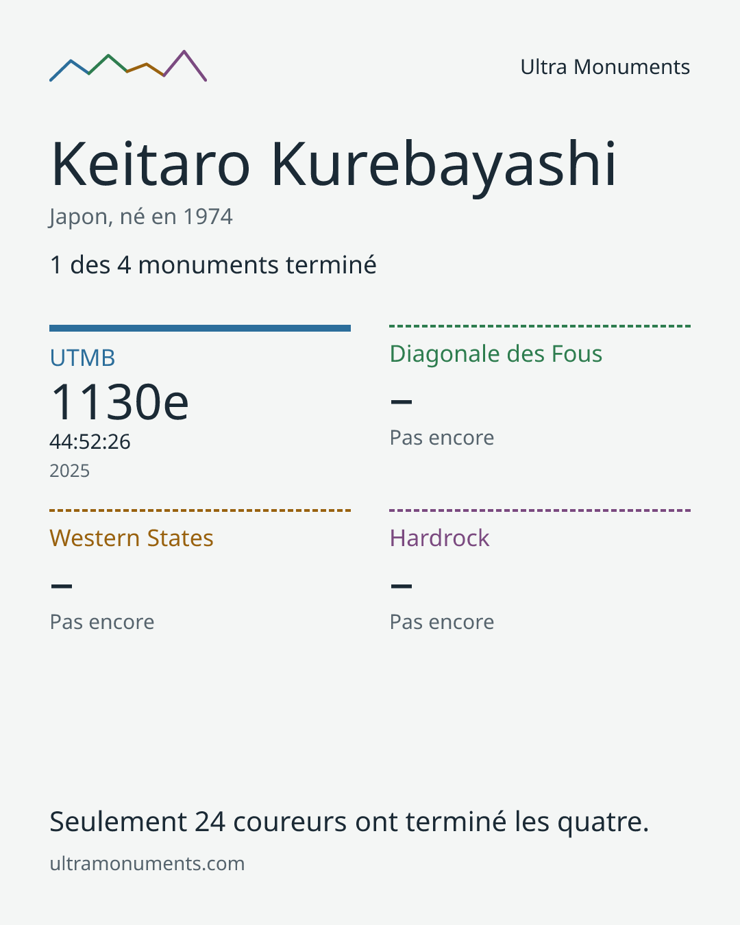 Carte des résultats de Keitaro Kurebayashi