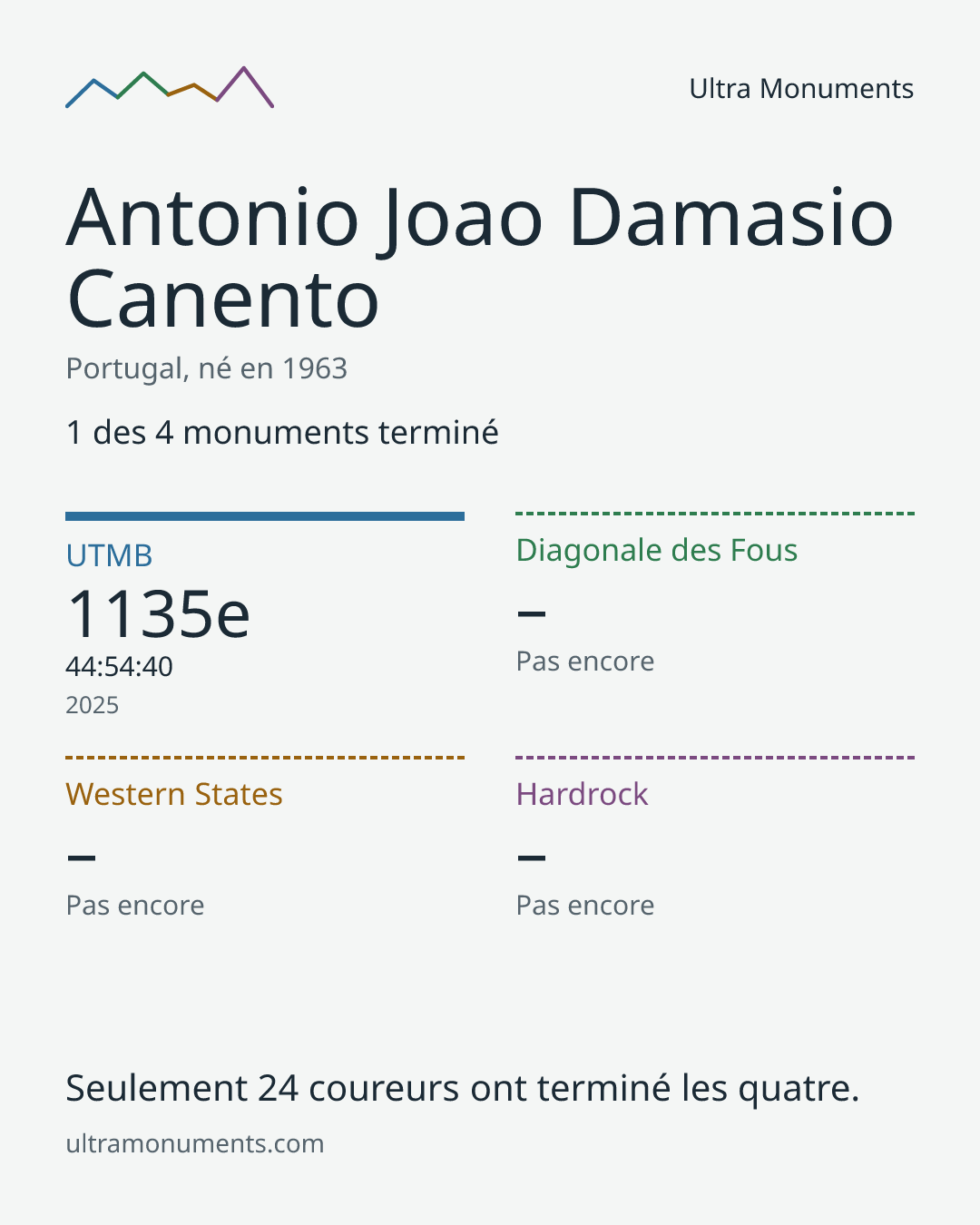 Carte des résultats de Antonio Joao Damasio Canento
