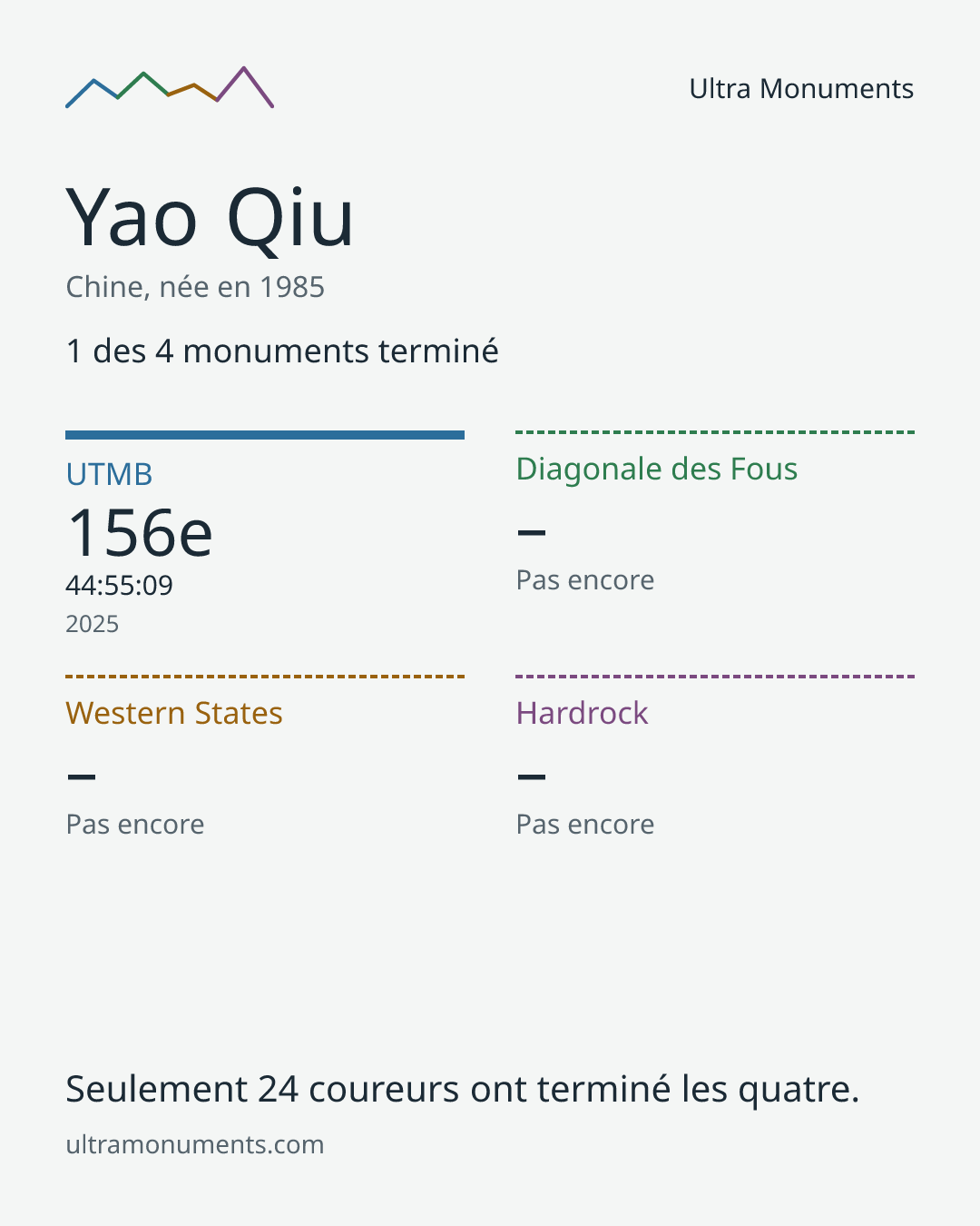 Carte des résultats de Yao Qiu