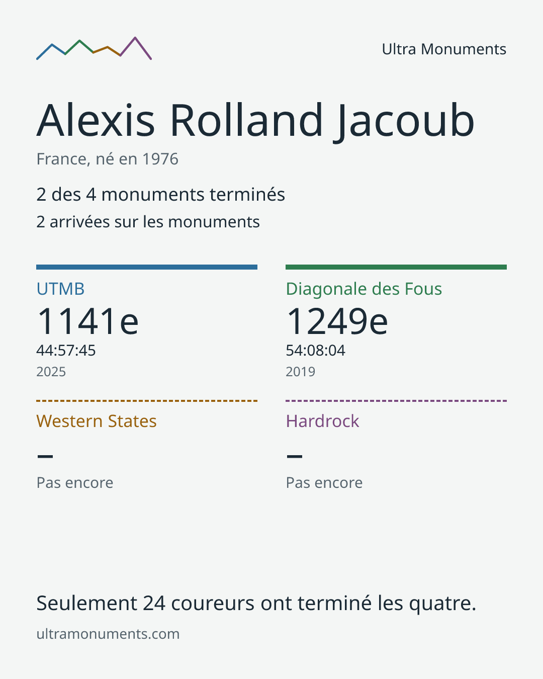Carte des résultats de Alexis Rolland Jacoub