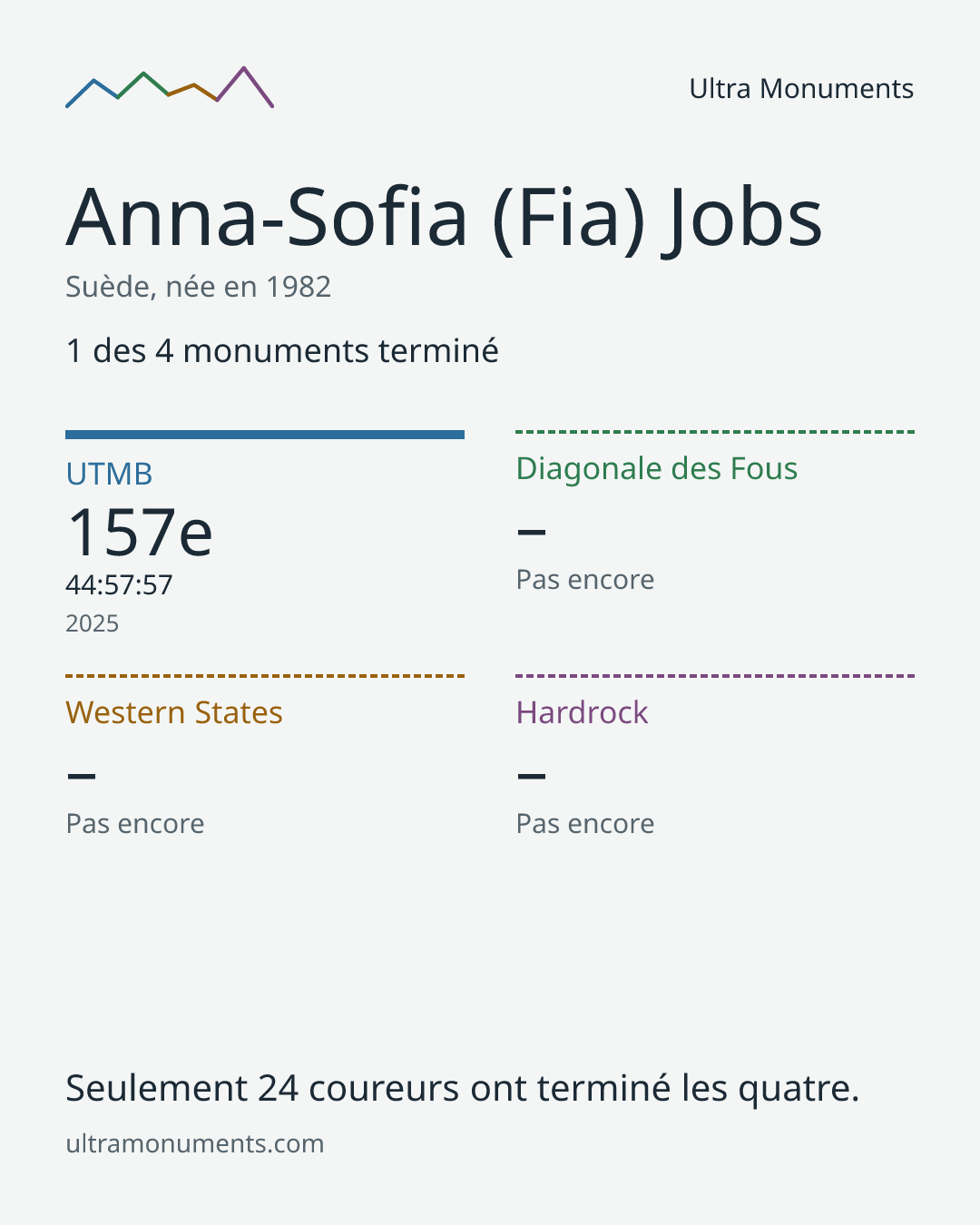 Carte des résultats de Anna-Sofia (Fia) Jobs